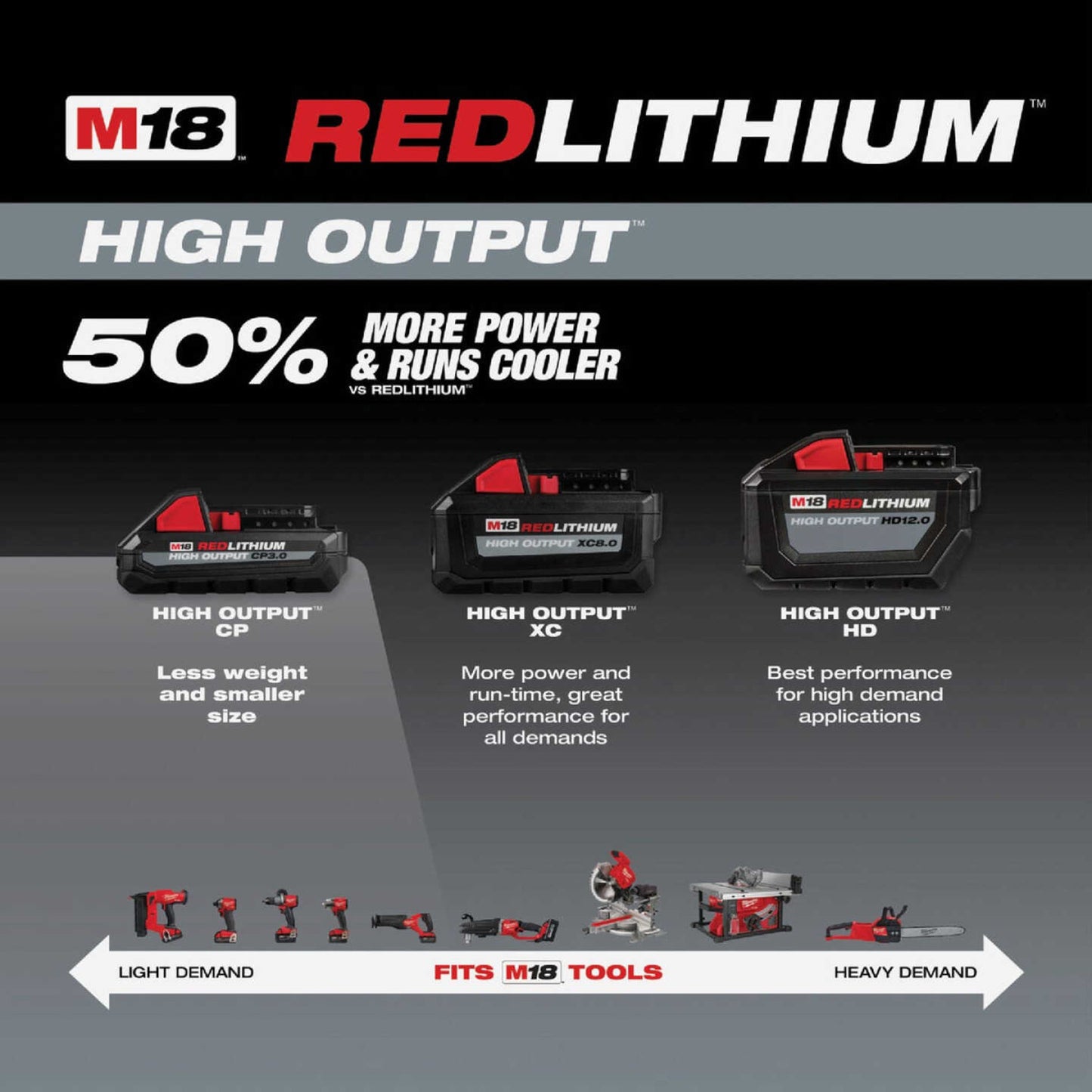 Milwaukee M18 REDLITHIUM HIGH OUTPUT battery comparison showing 50% more power and cooler operation (SKU 48-11-1850)