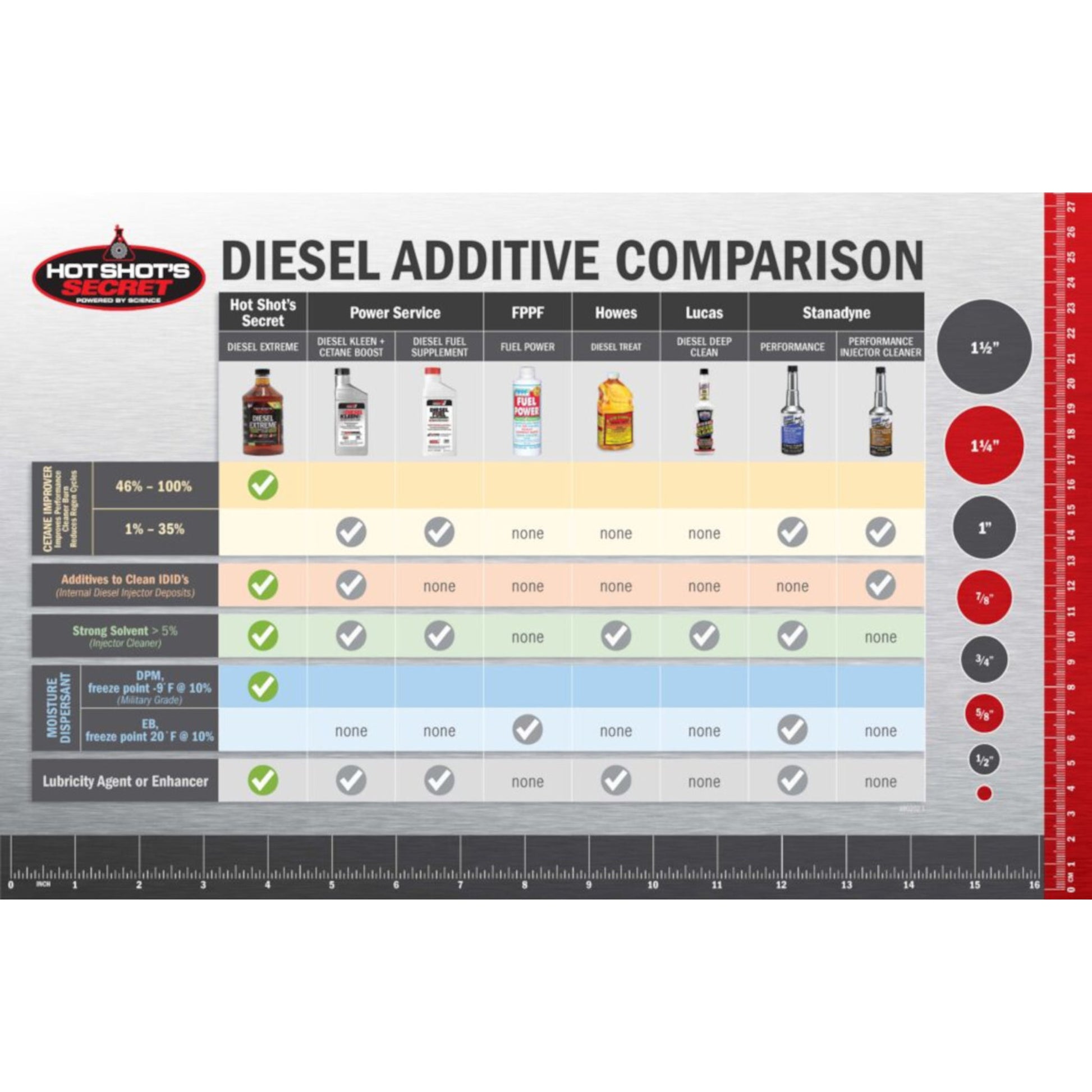 Hot Shot’s Secret Diesel Extreme diesel fuel additive comparison chart versus competing products