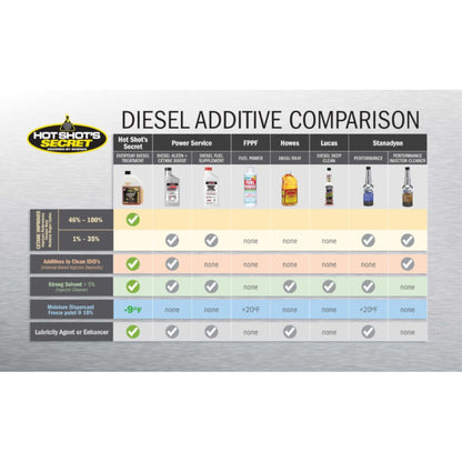 Hot Shot’s Secret Everyday Diesel Treatment diesel additive comparison chart