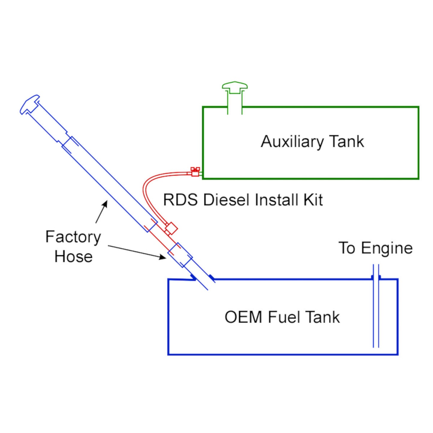 Installation diagram for RDS auxiliary diesel kit: tees factory hose to OEM tank, auxiliary diesel tank, and engine for seamless fuel transfer.