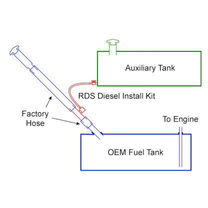 Installation diagram for RDS auxiliary diesel kit: tees factory hose to OEM tank, auxiliary diesel tank, and engine for seamless fuel transfer.